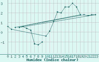 Courbe de l'humidex pour Auch (32)