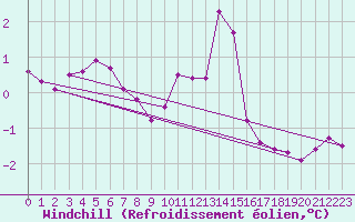 Courbe du refroidissement olien pour Wittenberg