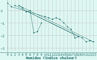 Courbe de l'humidex pour Chasseral (Sw)