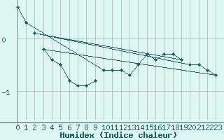 Courbe de l'humidex pour Waldmunchen