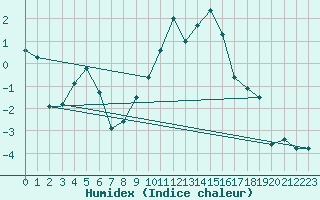 Courbe de l'humidex pour La Molina