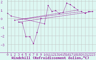Courbe du refroidissement olien pour Viitasaari