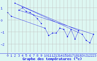 Courbe de tempratures pour Robiei