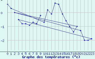 Courbe de tempratures pour La Fretaz (Sw)