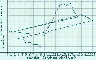 Courbe de l'humidex pour Carcassonne (11)