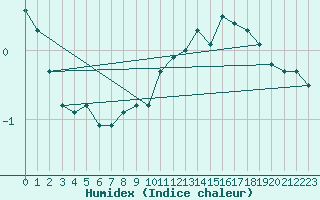 Courbe de l'humidex pour Xonrupt-Longemer (88)