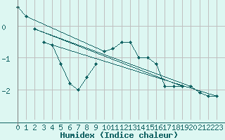 Courbe de l'humidex pour Biere