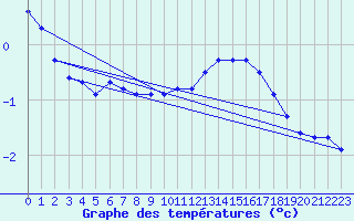Courbe de tempratures pour Elsenborn (Be)