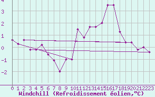 Courbe du refroidissement olien pour Valleroy (54)