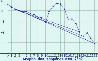 Courbe de tempratures pour Visp