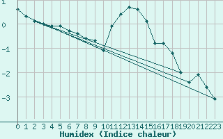 Courbe de l'humidex pour Visp