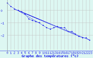 Courbe de tempratures pour Kleine-Brogel (Be)