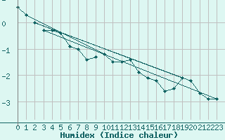 Courbe de l'humidex pour Hammer Odde