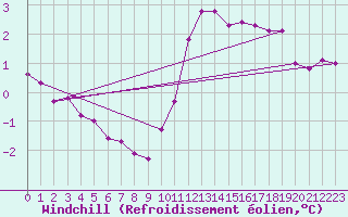 Courbe du refroidissement olien pour Montroy (17)