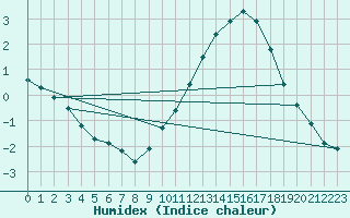 Courbe de l'humidex pour Sandillon (45)