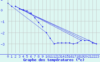 Courbe de tempratures pour Stoetten