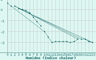 Courbe de l'humidex pour Stoetten