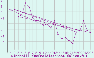 Courbe du refroidissement olien pour Gornergrat