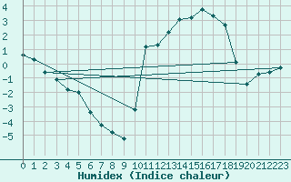 Courbe de l'humidex pour Chailles (41)