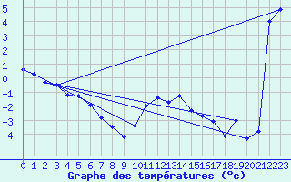 Courbe de tempratures pour Aboyne