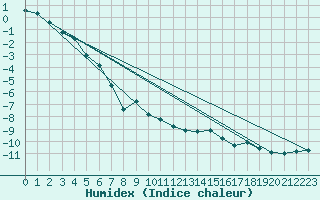 Courbe de l'humidex pour Saint-Vran (05)