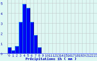 Diagramme des prcipitations pour Tende - Bourg (06)