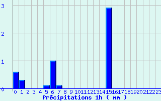 Diagramme des prcipitations pour Cogna (39)