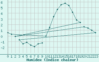 Courbe de l'humidex pour Angoulme - Brie Champniers (16)