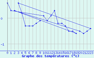 Courbe de tempratures pour Grardmer (88)