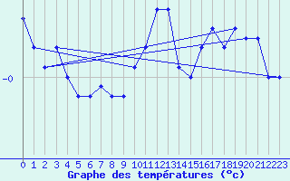 Courbe de tempratures pour Spa - La Sauvenire (Be)