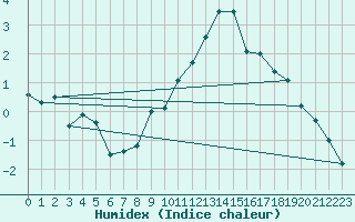 Courbe de l'humidex pour Humain (Be)