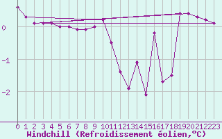 Courbe du refroidissement olien pour Mhleberg