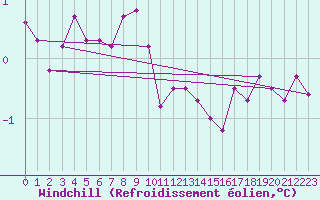Courbe du refroidissement olien pour Seichamps (54)
