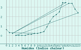 Courbe de l'humidex pour Hano