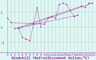 Courbe du refroidissement olien pour Leuchtturm Kiel