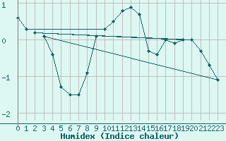 Courbe de l'humidex pour Kuopio Yliopisto