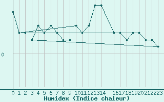 Courbe de l'humidex pour Beaucroissant (38)