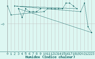 Courbe de l'humidex pour Lieksa Lampela