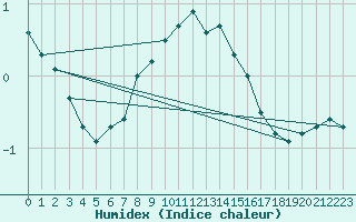 Courbe de l'humidex pour Terespol