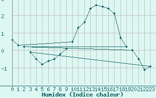 Courbe de l'humidex pour Feldberg-Schwarzwald (All)