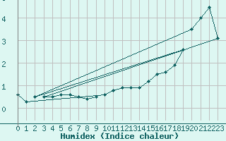 Courbe de l'humidex pour Neuhaus A. R.