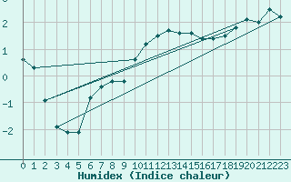 Courbe de l'humidex pour Idar-Oberstein