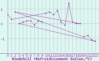 Courbe du refroidissement olien pour Sletnes Fyr