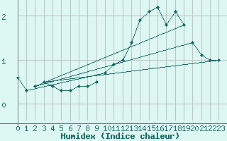 Courbe de l'humidex pour Kallbadagrund