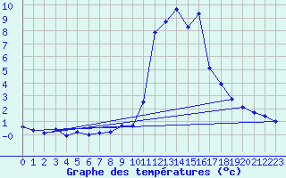 Courbe de tempratures pour Pinsot (38)