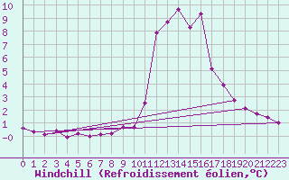 Courbe du refroidissement olien pour Pinsot (38)