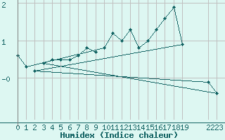 Courbe de l'humidex pour Setsa