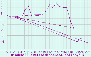 Courbe du refroidissement olien pour Molina de Aragn