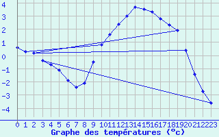 Courbe de tempratures pour Col Agnel - Nivose (05)