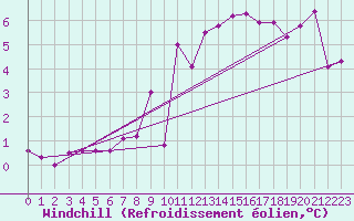 Courbe du refroidissement olien pour Bois-de-Villers (Be)